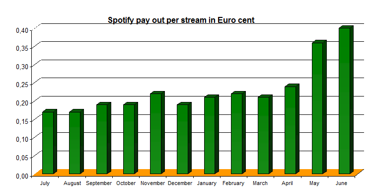 How Much Artists Earn On Spotify