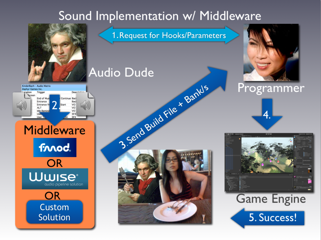 Sound Implementation with Middleware