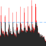 A before (red) and after (black) comparison of a well-mastered track, played back at the same loudness level.